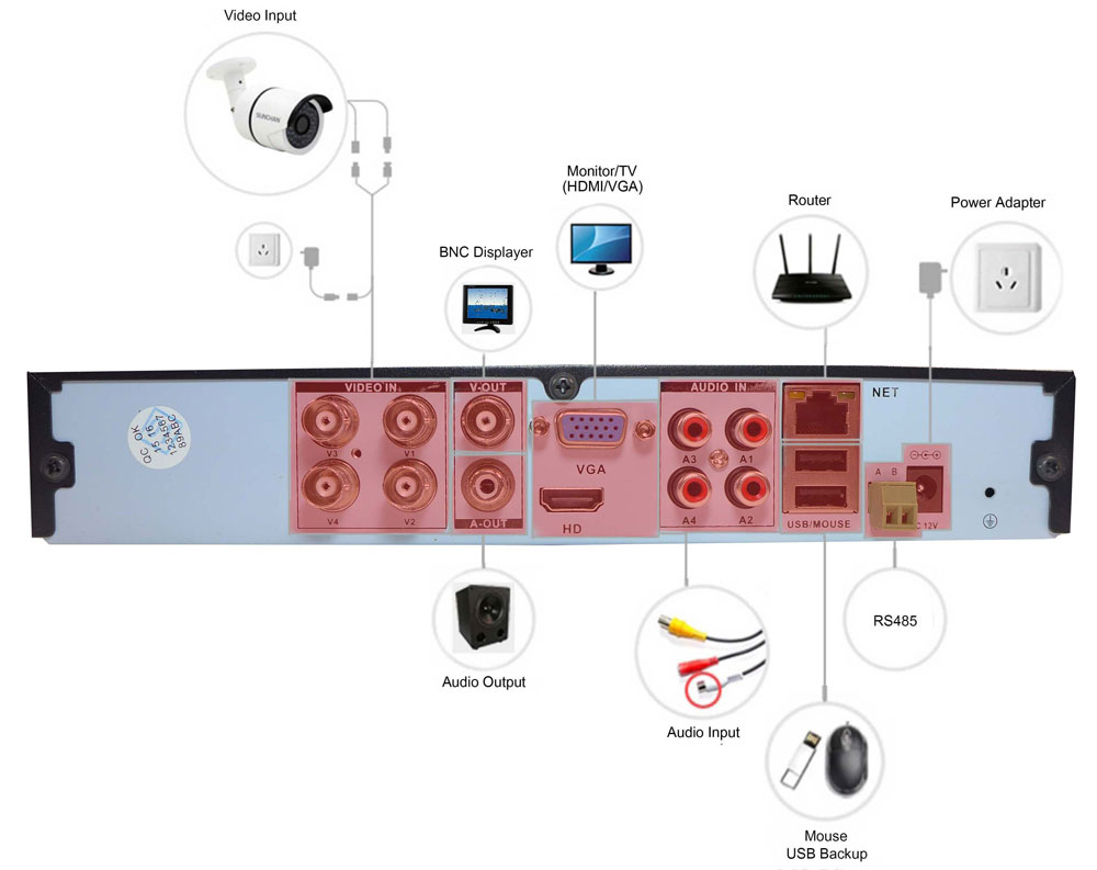 AHD DVR 720P jungtis