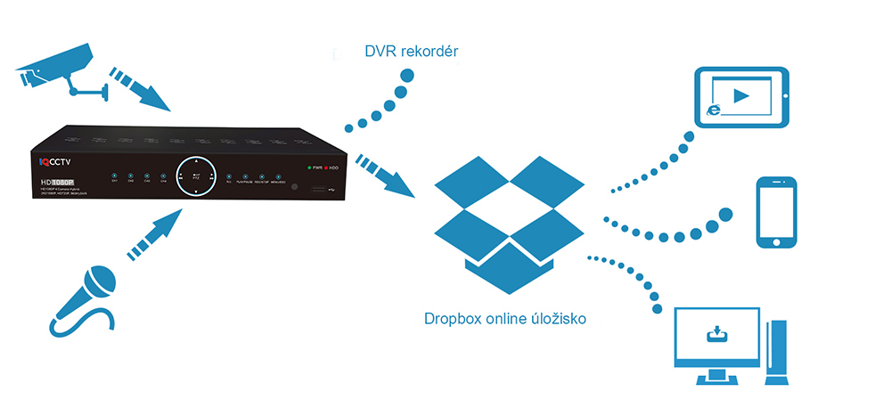 Dropbox programa DVR