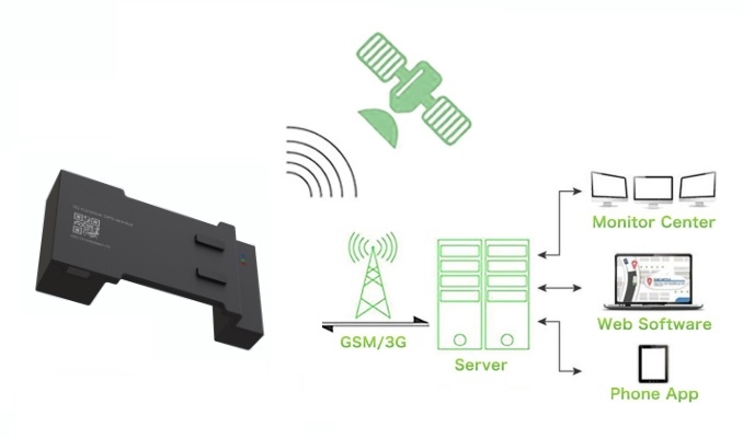 3G konteinerių sekimo priemonė