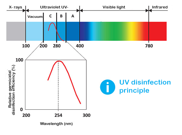 UV spinduliuotė – naudojimas